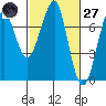 Chinook tide chart for Thursday, February 27, 2025