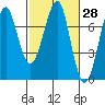 Chinook tide chart for Friday, February 28, 2025