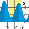 Chinook tide chart for Sunday, February 2, 2025