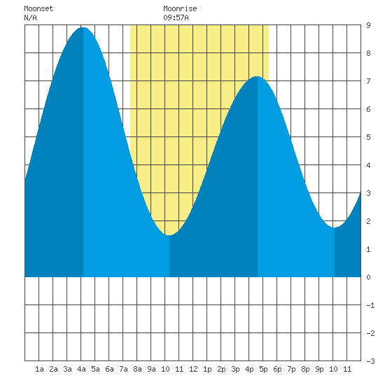 Chinook tide chart for Monday, February 3, 2025