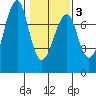 Chinook tide chart for Monday, February 3, 2025