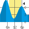 Chinook tide chart for Tuesday, February 4, 2025