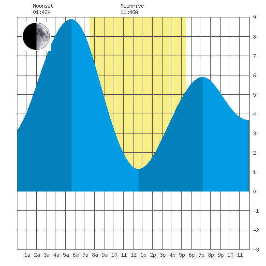Chinook tide chart for Wednesday, February 5, 2025
