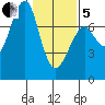 Chinook tide chart for Wednesday, February 5, 2025
