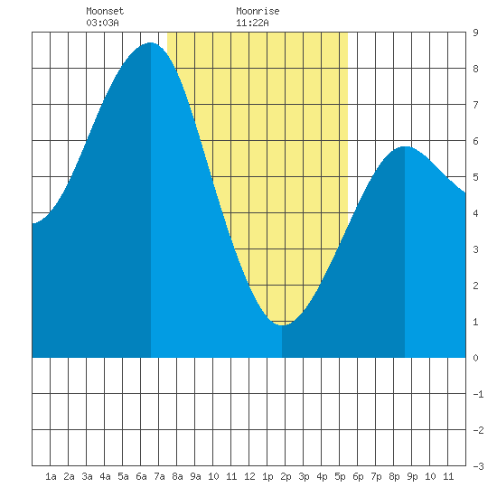 Chinook tide chart for Thursday, February 6, 2025
