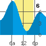 Chinook tide chart for Thursday, February 6, 2025