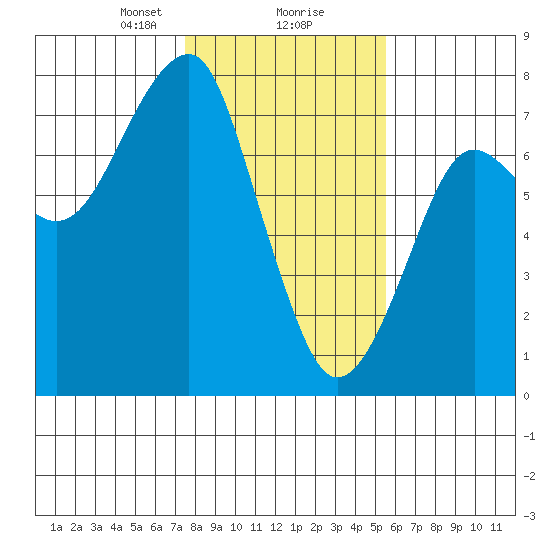 Chinook tide chart for Friday, February 7, 2025