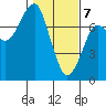 Chinook tide chart for Friday, February 7, 2025
