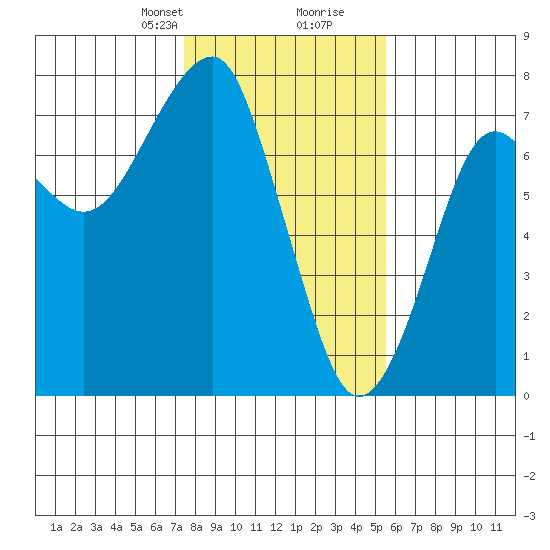 Chinook tide chart for Saturday, February 8, 2025