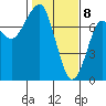 Chinook tide chart for Saturday, February 8, 2025