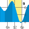 Chinook tide chart for Sunday, February 9, 2025