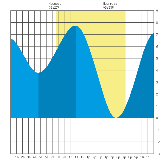 Chinook tide chart for Monday, March 10, 2025