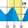Chinook tide chart for Monday, March 10, 2025