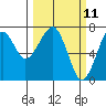 Chinook tide chart for Tuesday, March 11, 2025