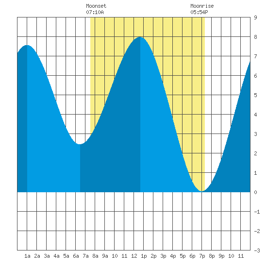Chinook tide chart for Wednesday, March 12, 2025
