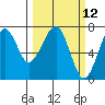 Chinook tide chart for Wednesday, March 12, 2025
