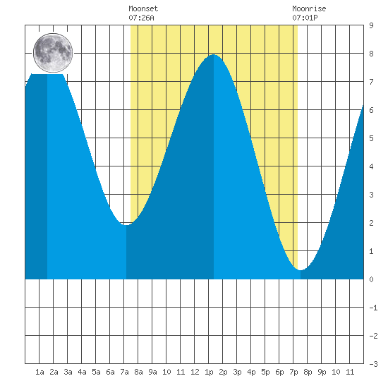 Chinook tide chart for Thursday, March 13, 2025