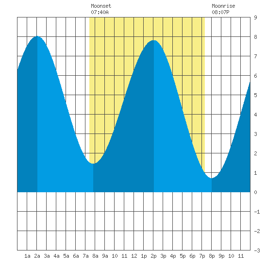 Chinook tide chart for Friday, March 14, 2025