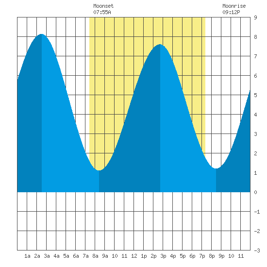 Chinook tide chart for Saturday, March 15, 2025