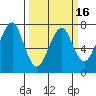 Chinook tide chart for Sunday, March 16, 2025
