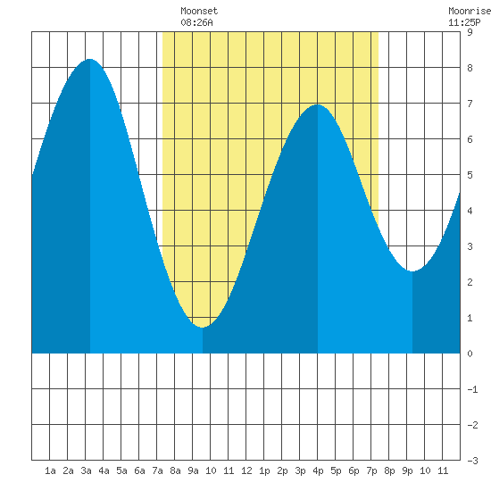 Chinook tide chart for Monday, March 17, 2025