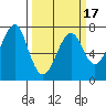 Chinook tide chart for Monday, March 17, 2025