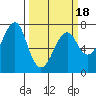 Chinook tide chart for Tuesday, March 18, 2025
