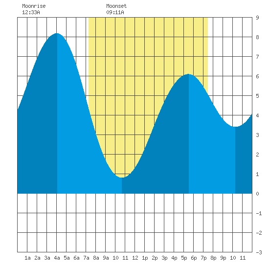 Chinook tide chart for Wednesday, March 19, 2025