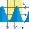 Chinook tide chart for Saturday, March 1, 2025