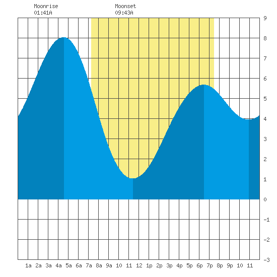 Chinook tide chart for Thursday, March 20, 2025