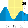 Chinook tide chart for Thursday, March 20, 2025