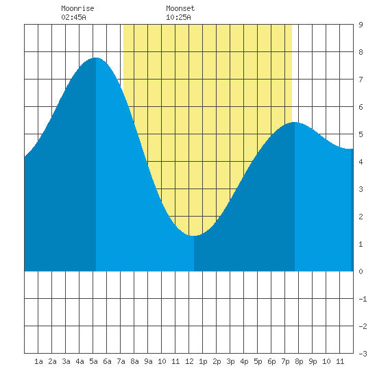 Chinook tide chart for Friday, March 21, 2025