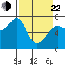 Chinook tide chart for Saturday, March 22, 2025
