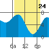 Chinook tide chart for Monday, March 24, 2025