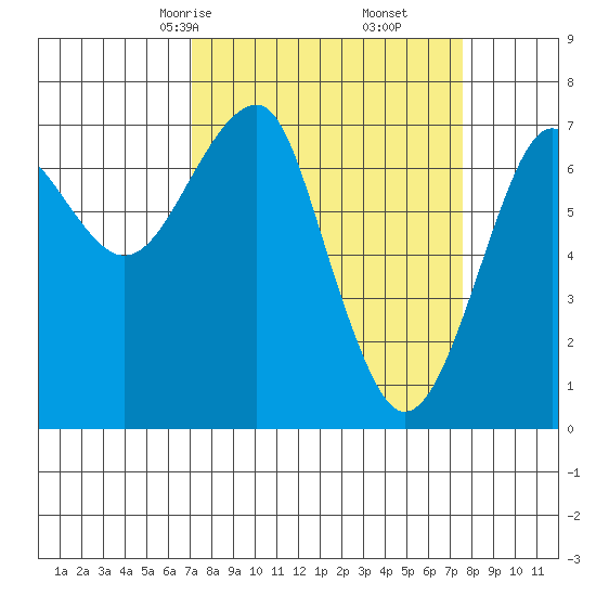 Chinook tide chart for Tuesday, March 25, 2025