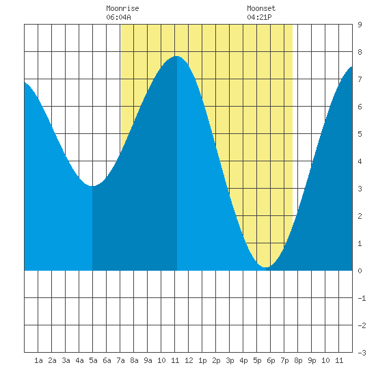 Chinook tide chart for Wednesday, March 26, 2025