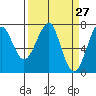 Chinook tide chart for Thursday, March 27, 2025