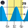 Chinook tide chart for Saturday, March 29, 2025