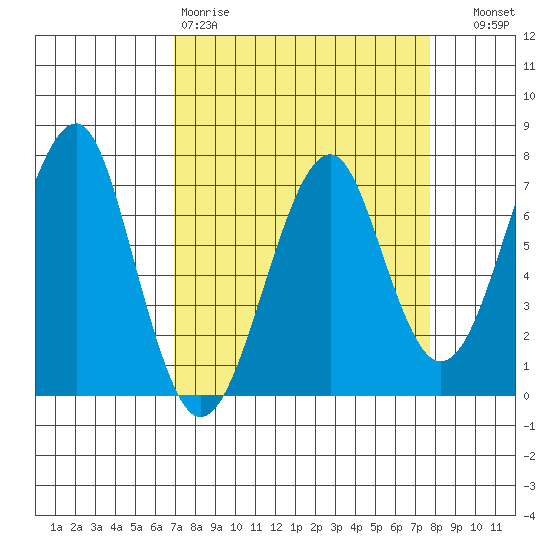 Chinook tide chart for Sunday, March 30, 2025