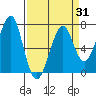 Chinook tide chart for Monday, March 31, 2025