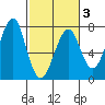 Chinook tide chart for Monday, March 3, 2025
