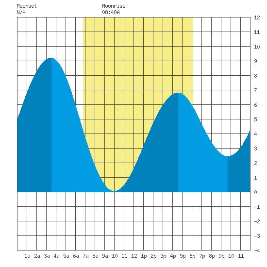 Chinook tide chart for Tuesday, March 4, 2025