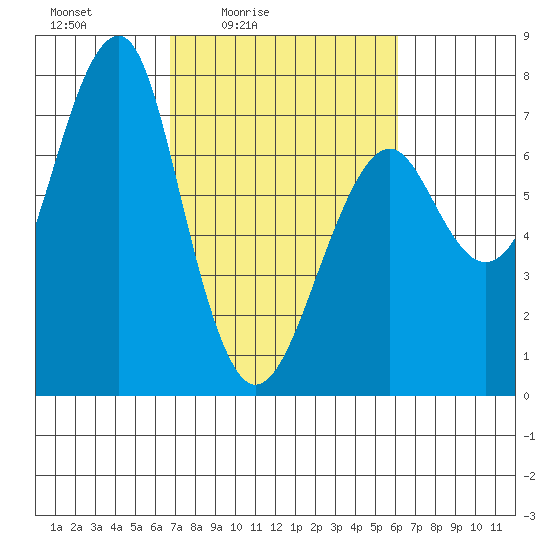 Chinook tide chart for Wednesday, March 5, 2025