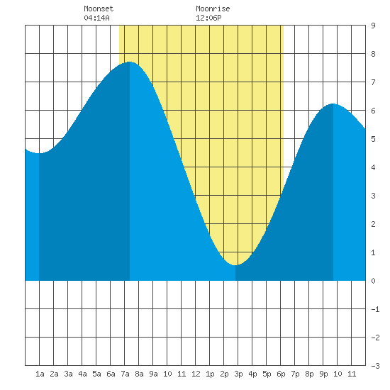 Chinook tide chart for Saturday, March 8, 2025
