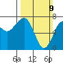 Chinook tide chart for Sunday, March 9, 2025