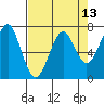 Chinook tide chart for Sunday, April 13, 2025