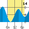 Chinook tide chart for Monday, April 14, 2025
