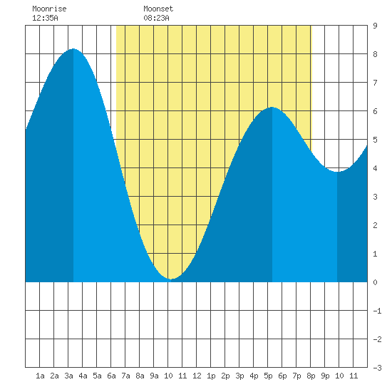 Chinook tide chart for Thursday, April 17, 2025