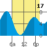 Chinook tide chart for Thursday, April 17, 2025