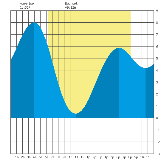 Chinook tide chart for Friday, April 18, 2025
